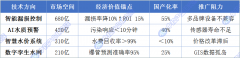 中国2025年聪慧水务渗入率需从12%提至